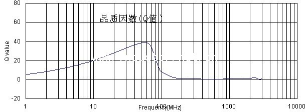 1uH贴片电感频率与Q值曲线图