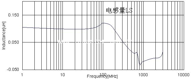 贴片电感频率与电感量值变化曲线图