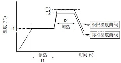 贴片磁珠波峰焊接温度曲线图