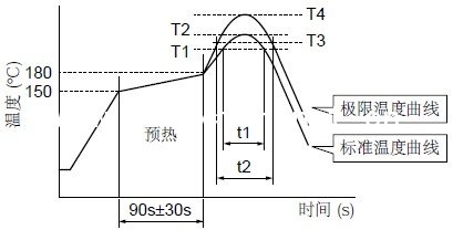 回流焊接温度曲线图