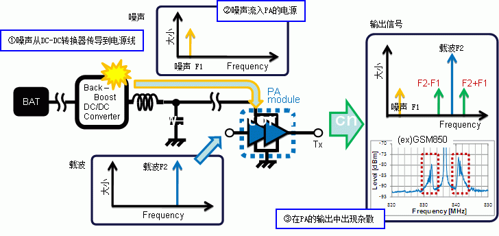 用DC-DC转换器供电的PA的电源完整性与噪声问题 (2次失真) 