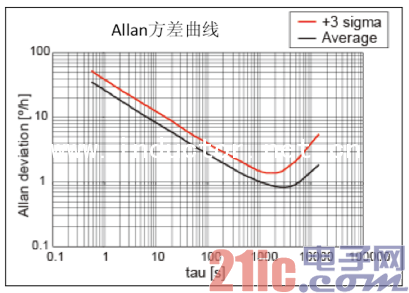 陀螺仪特性图